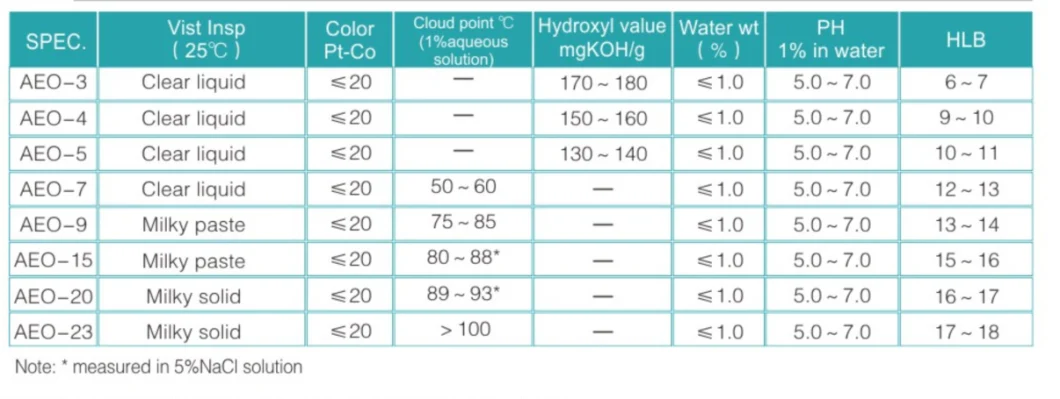 Fatty Alcohol Polyoxyethylene Ether Aeo Series Emulsifier